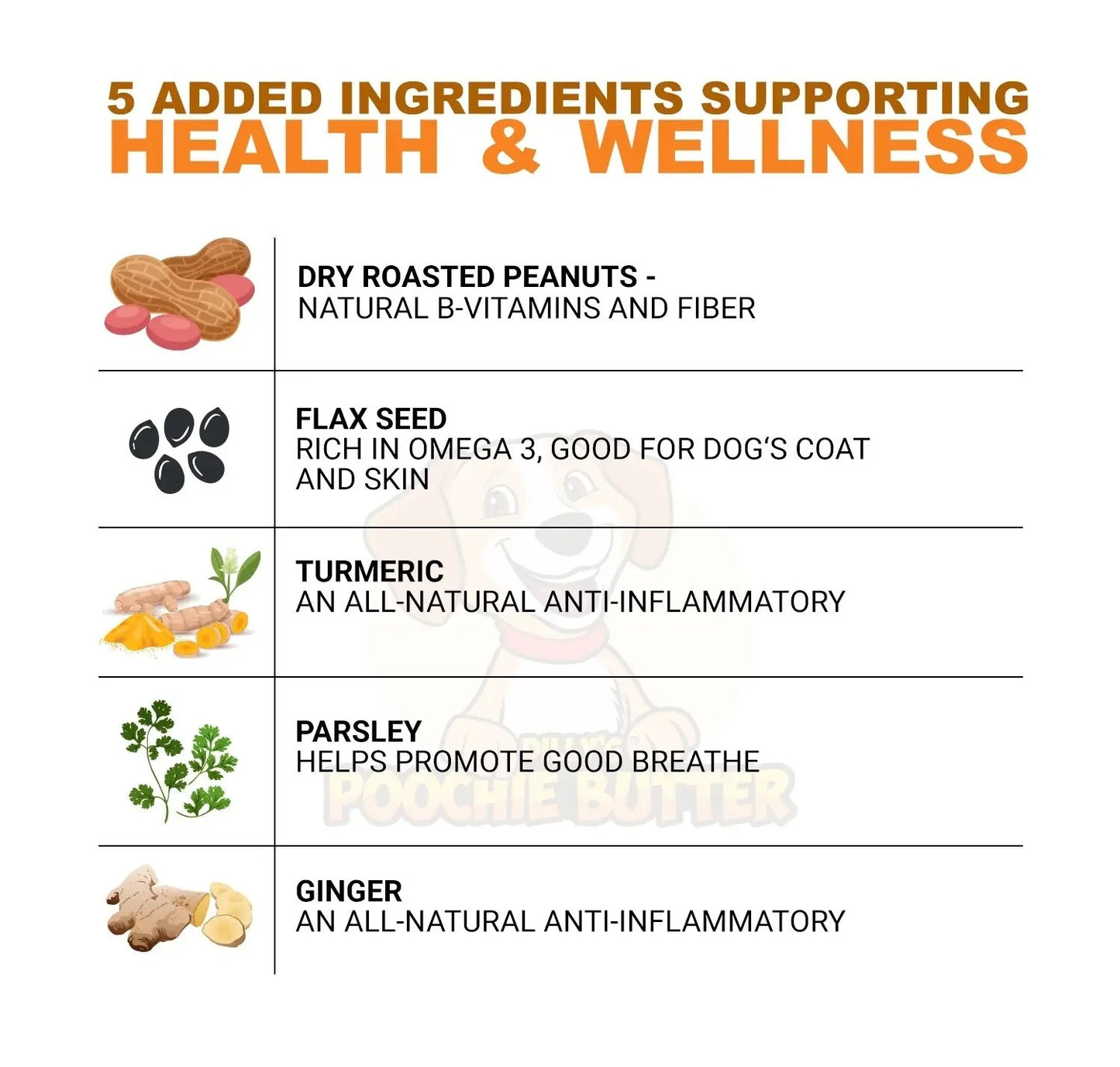 Image of the 5 added ingredients used to make the peanut butter which support health & wellness. Manufacturer states, ingredients & benefits are: dry roasted peanuts which have natural B-vitamins and fiber. Flaxseed which is rich in omega 3, good for dog's coat and skin. Turmeric which is an all-natural anti-inflammatory. Parsley which helps promote good breath. Ginger which is also an all-natural anti-inflammatory.