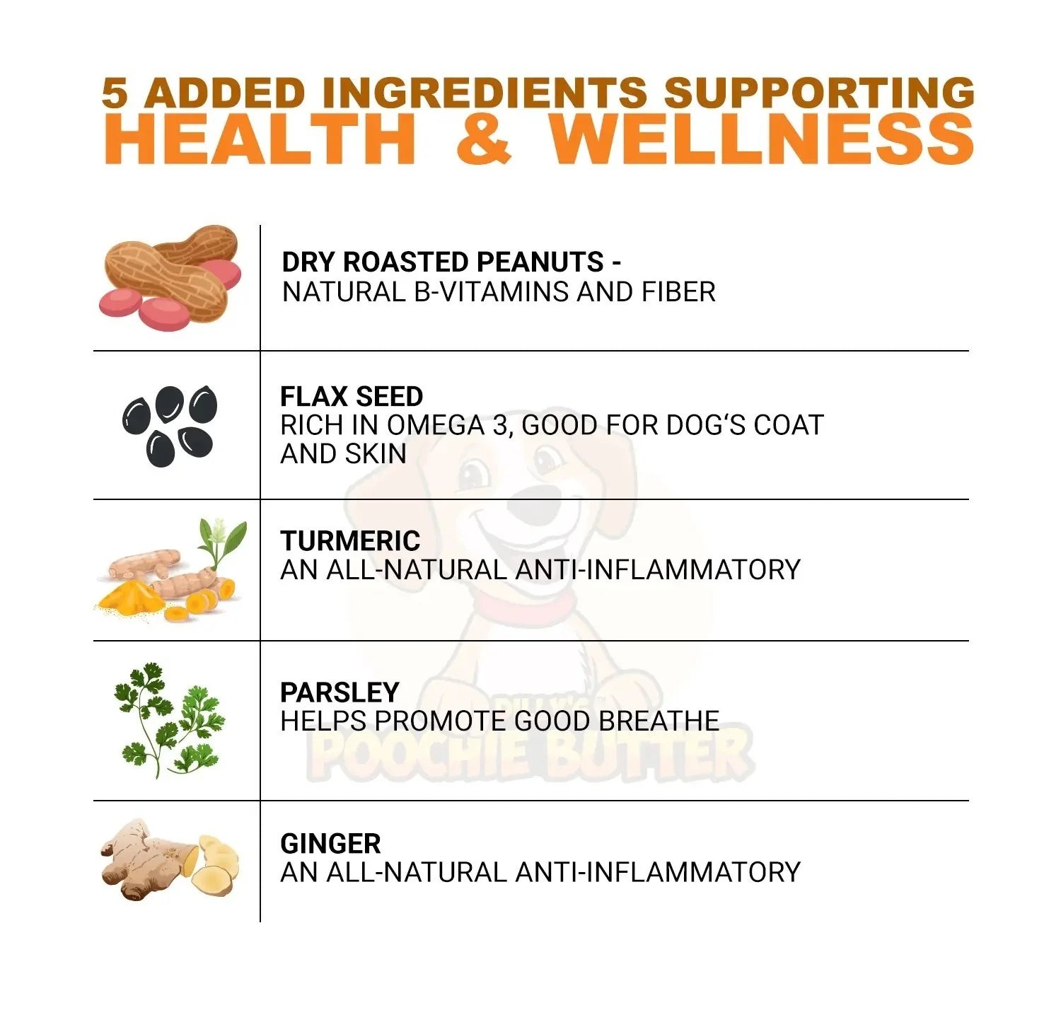 Image of the 5 added ingredients used to make the peanut butter which support health & wellness. Manufacturer states, ingredients & benefits are: dry roasted peanuts which have natural B-vitamins and fiber. Flaxseed which is rich in omega 3, good for dog's coat and skin. Turmeric which is an all-natural anti-inflammatory. Parsley which helps promote good breath. Ginger which is also an all-natural anti-inflammatory.